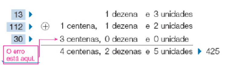 Conta de adição na vertical. Na parte superior, a informação: 13: 1 dezena e 3 unidades. Em seguida, a informação: 112: 1 centena, 1 dezena e 2 unidades. E abaixo, a informação: 30: 3 centenas, 0 dezena e 0 unidade. (Resposta: O erro está aqui). Entre as contas há o sinal de adição e abaixo, uma linha horizontal. Em seguida, a informação: 4 centenas, 2 dezenas e 5 unidades = 425. 