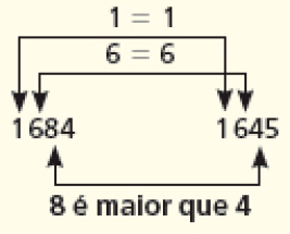 Esquema. À esquerda, o número 1.684 e à direita, o número 1.645. Entre os números 1, a indicação: 1 = 1. Entre os números 6, a indicação: 6 = 6. E entre os números 8 (de 1.684) e 4 (de 1.645), a indicação: 8 é maior que 4. 