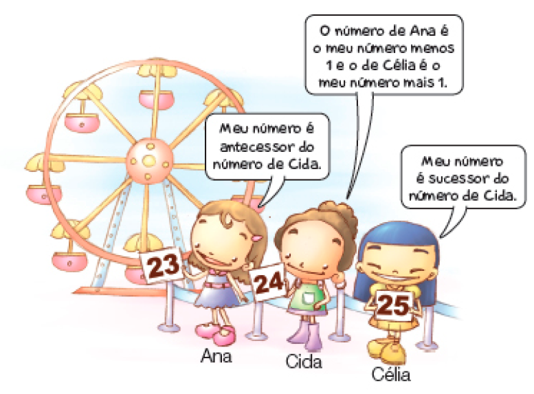 Ilustração. Três meninas estão formando uma fila ao lado de uma roda-gigante. Na frente, Ana, menina com cabelo castanho-claro. Ela segura uma placa com o número 23 e fala: Meu número é antecessor do número de Cida. Atrás dela, Cida, menina com cabelo encaracolado. Ela está segurando uma placa com número 24 e diz: O número de Ana é o meu número menos 1 e o de Célia é o meu número mais 1. Em seguida, Célia, menina com cabelo azul e comprido está segurando uma placa com o número 25. Ela fala: Meu número é sucessor do número de Cida.