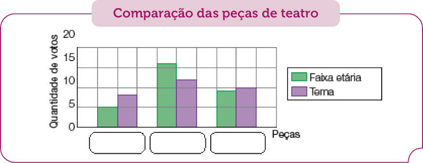 Gráfico de colunas. Comparação das peças de teatro. No eixo vertical, a quantidade de votos e no eixo horizontal, as peças. Os dados são aproximados.Peça A: Faixa etária: 5. Tema: 8. Peça B: Faixa etária: 16. Tema: 12.Peça C: Faixa etária: 9. Tema: 10.