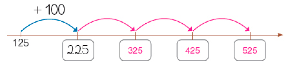 Ilustração. Reta numérica e acima dos números, a indicação: + 100. Da esquerda para a direita: 125, 225. Resposta: 325, 425, 525.