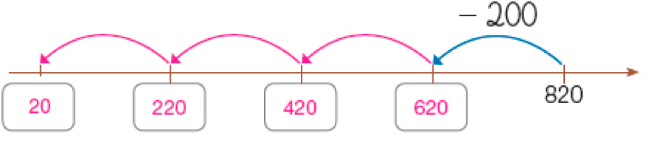 Ilustração. Reta numérica e acima dos números, a indicação: - 200. Da direita para a esquerda: 820. Resposta: 620, 420, 220, 20.