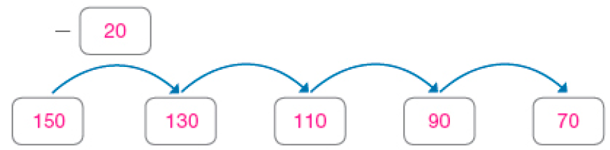 Ilustração. Quadros com números e acima deles há setas com a informação: - 20. Da esquerda para a direita: 150, 130, 110, 90, 70.