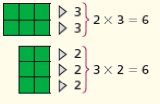 Ilustração. Retângulo composto por duas fileiras com três quadrados cada: 2 x 3 = 6. Abaixo, retângulo composto por três fileiras com dois quadrados cada: 3 x 2 = 6. 