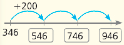 Ilustração. Reta numérica e acima dos números, a indicação: + 200. Da esquerda para a direita: 346, 546, 746, 946. 
