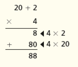 Conta de multiplicação na vertical. Acima, a conta 20 + 2. Em seguida, sinal de multiplicação, e o número 4. Abaixo, traço horizontal e o resultado: 8 (4 x 2). Abaixo, sinal de adição e o número 80 (4 x 20). Em seguida, traço horizontal e o resultado: 88.