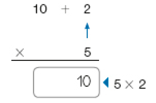 Conta de multiplicação na vertical. Acima, a conta 10 + 2. Em seguida, sinal de multiplicação, e o número 5. Há uma seta do número 5 até o número 2. Abaixo, traço horizontal e o resultado: 10 (5 x 2). 