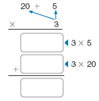 Conta de multiplicação na vertical. Acima, a conta 20 + 5. Em seguida, sinal de multiplicação, e o número 3. Há uma seta do número 3 até os números 5 e 20. Abaixo, traço horizontal e o resultado: espaço para resposta (3 x 5). Em seguida, sinal de adição e o espaço para resposta (3 x 20). Abaixo, traço horizontal e o resultado: espaço para resposta.