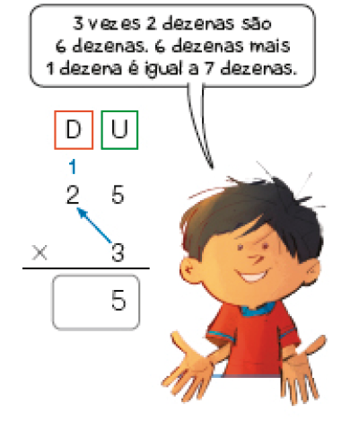 Ilustração. Felipe sorri e fala: 3 vezes 2 dezenas são 6 dezenas. 6 dezenas mais 1 dezena é igual a 7 dezenas. Ao seu lado, conta de multiplicação na vertical. Acima, à esquerda, as dezenas (D) e à direita, as unidades (U). Abaixo, o número 25. Em seguida, sinal de multiplicação, e o número 3. Há uma seta do número 3 até o número 2 (D) e acima do número 2 há o número 1 pequeno. Abaixo, traço horizontal e o resultado: espaço para resposta, 5 