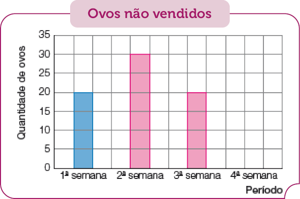 Gráfico de colunas. Ovos não vendidos. No eixo vertical, a quantidade de ovos e no eixo horizontal, o período. 1ª semana: 20. 2ª semana: 30. 3ª semana: 30. 4ª semana. 