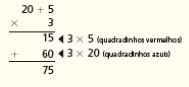 Conta de multiplicação na vertical. Acima, a conta 20 + 5. Em seguida, sinal de multiplicação, e o número 3. Abaixo, traço horizontal e o resultado: 15 (3 x 5 (quadradinhos vermelhos)). Em seguida, sinal de adição e o número 60 (3 x 20 (quadradinhos azuis)). Abaixo, traço horizontal e o resultado: 75.