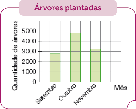 Gráfico em colunas. Árvores plantadas. No eixo vertical, a quantidade de árvores e no eixo horizontal, o mês. Os dados são aproximados. Setembro: 2.900 árvores; Outubro: 4.900 árvores; Novembro: 3.200 árvores.