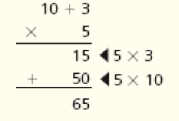 Conta de multiplicação na vertical. Acima, a conta 10 + 3. Em seguida, sinal de multiplicação, e o número 5. Abaixo, traço horizontal e o resultado: 15 (5 x 3). Em seguida, sinal de adição e o número 50 (5 x 10). Abaixo, traço horizontal e o resultado: 65.