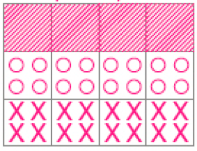 Ilustração. Figura com quatro colunas e três fileiras. A primeira fileira está pintada com linhas diagonais. A segunda está pintada com bolinhas e a terceira com X.