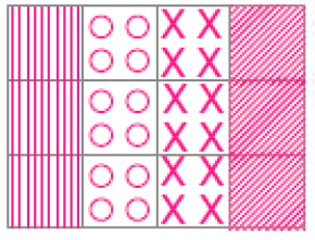  Ilustração. Figura com quatro colunas e três fileiras. A primeira coluna está pintada com linhas verticais. A segunda está pintada com bolinhas, a terceira com X e a quarta com linhas diagonais.