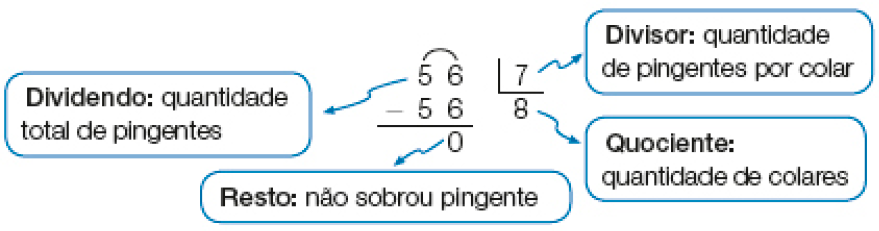 Divisão na chave. À esquerda da chave, 56 (Dividendo: quantidade total de pingentes). À direita da chave, 7 (Divisor: quantidade de pingentes por colar). Abaixo, sinal de subtração e 56. Traço abaixo e resto: 0 (Resto: não sobrou pingente). Abaixo da chave, quociente: 8 (Quociente: quantidade de colares).