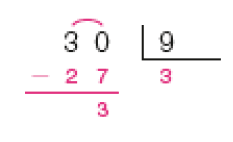 Divisão na chave. À esquerda da chave, 30. À direita da chave, 9. Abaixo, sinal de subtração e 27. Traço abaixo e resto: 3. Abaixo da chave, quociente: 3.