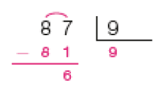 Divisão na chave. À esquerda da chave, 87. À direita da chave, 9. Abaixo, sinal de subtração e 81. Traço abaixo e resto: 6. Abaixo da chave, quociente: 9.