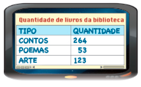 Ilustração. Monitor e na tela, a informação: Quantidade de livros da biblioteca. Tipo: Contos; Quantidade: 264. Tipo: Poemas; Quantidade: 53. Tipo: Arte; Quantidade: 123.