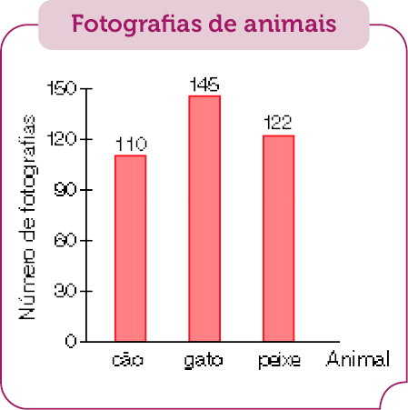 Gráfico de colunas. Fotografias de animais. No eixo vertical, o número de fotografias e no eixo horizontal, o animal. Cão: 110 fotografias; Gato: 145 fotografias; Peixe: 122 fotografias. 