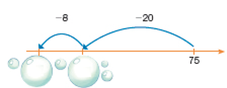 Ilustração. Reta numérica. À direita, o número 75 e acima, a indicação: - 20. Em seguida, uma bolha de sabão com espaço para resposta. Acima, a indicação: - 8 e ao lado, bolha com espaço para resposta.