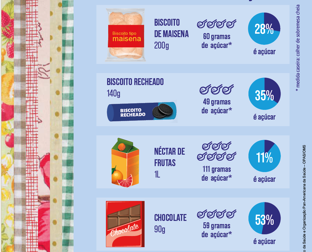 Imagem: Ilustração. Pacote de biscoito de maisena. Biscoito de maisena. 200 gramas. Quatro colheres. 60 gramas de açúcar; medida caseira: colher de sobremesa cheia. Gráfico de setores. 28 por cento é açúcar. Pacote de biscoito recheado. Biscoito recheado. 140 gramas. Três colheres. 49 gramas de açúcar; medida caseira: colher de sobremesa cheia. Gráfico de setores. 35 por cento é açúcar. Caixa de suco de frutas. Néctar de frutas. 1 litro. Sete colheres. 111 gramas de açúcar; medida caseira: colher de sobremesa cheia. Gráfico de setores. 11 por cento é açúcar. Embalagem de chocolate. Chocolate. 90 gramas. Quatro colheres. 59 gramas de açúcar; medida caseira: colher de sobremesa cheia. Gráfico de setores. 53 por cento é açúcar. À esquerda há faixas estampadas e coloridas. Fim da imagem.