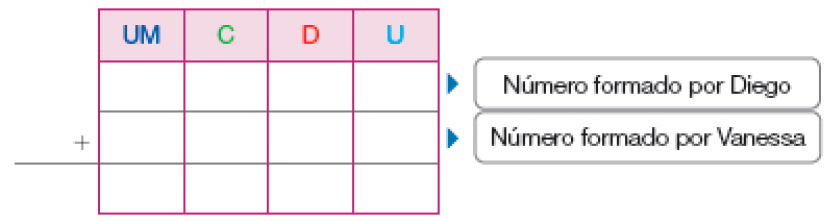 Quadro. Na parte superior: UM, C, D, U. Abaixo, espaço para resposta (Número formado por Diego). Abaixo, sinal de adição e espaço para resposta (Número formado por Vanessa). Traço abaixo e espaço para resposta.