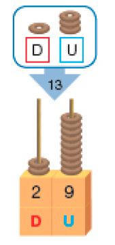 Ilustração. Na parte superior, uma argola (D) e três argolas (U). Em seguida, o número 13 dentro de uma seta, que está apontando para um ábaco, base retangular com hastes de dezena e unidade. Há duas argolas em dezenas e nove argolas em unidades.