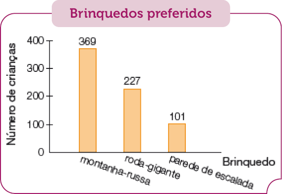 Gráfico de colunas. Brinquedos preferidos. No eixo vertical, o número de crianças e no eixo horizontal, o brinquedo. Montanha-russa: 369 crianças; Roda-gigante: 227 crianças; Parede de escalada: 101 crianças. 