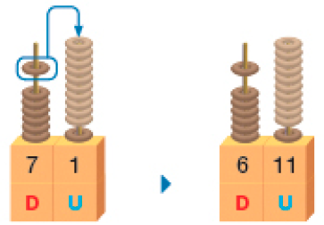 Ilustração. Ábaco, base retangular com hastes de dezena e unidade. Há sete argolas em dezenas e uma argola em unidades. Em volta de uma argola da dezena há um círculo e uma seta apontando para a unidade, que está com dez argolas transparentes em cima. Em seguida, ábaco com seis argolas em dezenas (mais uma, que está levantando) e uma argola em unidades (mais dez transparentes). 