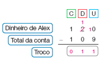 Conta de subtração na vertical. Acima, à esquerda, centenas (C), no centro, as dezenas (D) e à direita, as unidades (U). Abaixo, Dinheiro de Alex: 120 (o número 2 está riscado com o número 1 em cima e ao lado do número 0 há o número 1 pequeno). Em seguida, sinal de subtração, e o Total da conta: 109. Abaixo, traço horizontal e o Troco: 0 11.  