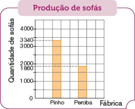 Gráfico de colunas. Produção de sofás. No eixo vertical, a quantidade de sofás e no eixo horizontal, a fábrica. Pinho: 3.340 sofás; Peroba: 1.860 sofás. 