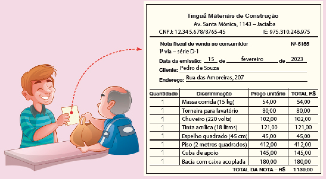 Ilustração. Um senhor calvo com camiseta azul está de costas e segurando uma sacola sobre um balcão. Na frente dele, um homem com cabelo castanho-claro e camiseta listrada está sorrindo e segurando uma nota fiscal com a mão estendida. Ao lado, destaque para a nota com as informações: Tinguá Materiais de Construção. Av. Santa Mônica, 1143 – Jaciaba. CNPJ: 12.345.678/8765-45. IE: 975.310.248.975. Nota fiscal de venda ao consumidor. Nº 5155. 1ª via – série D-1. Data da emissão: 15 de fevereiro de 2023. Cliente: Pedro de Souza. Endereço: Rua das Amoreiras, 207. Quantidade: 1; Discriminação: Massa corrida (15 kg); Preço unitário: 54,00; TOTAL R$ 54,00. Quantidade: 1; Discriminação: Torneira para lavatório; Preço unitário: 80,00; TOTAL R$ 80,00. Quantidade: 1; Discriminação: Chuveiro (220 volts); Preço unitário: 102,00; TOTAL R$ 102,00. Quantidade: 1; Discriminação: Tinta acrílica (18 litros); Preço unitário: 121,00; TOTAL R$ 121,00. Quantidade: 1; Discriminação: Espelho quadrado (45 cm); Preço unitário: 45,00; TOTAL R$ 45,00. Quantidade: 1; Discriminação: Piso (2 metros quadrados); Preço unitário: 412,00; TOTAL R$ 412,00. Quantidade: 1; Discriminação: Cuba de apoio; Preço unitário: 145,00; TOTAL R$ 145,00. Quantidade: 1; Discriminação: Bacia com caixa acoplada; Preço unitário: 180,00; TOTAL R$ 180,00.TOTAL DA NOTA – R$ 1.139,00. 