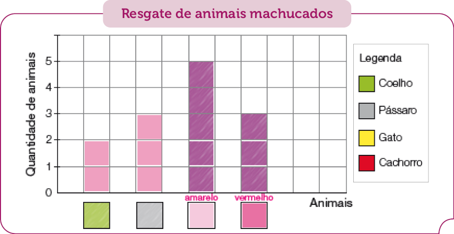 Gráfico de colunas. Resgate de animais machucados. No eixo vertical, a quantidade de animais e no eixo horizontal, os animais. À direita, a legenda: Verde: Coelho, Cinza: Pássaro, Amarelo: Gato, Vermelho: Cachorro. No eixo horizontal, as cores representando os animais: Verde: 2. Cinza:  3. Amarelo: 5. Vermelho: 3.