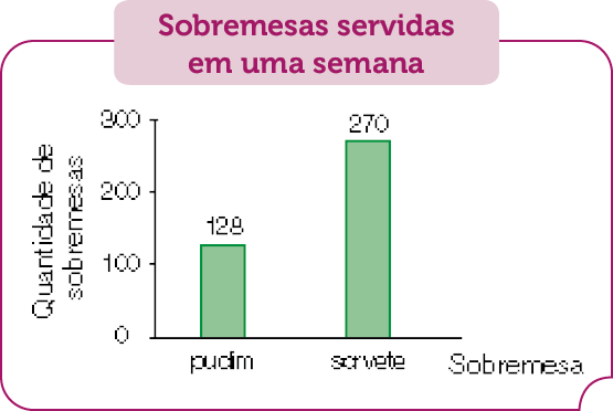 Gráfico de colunas. Sobremesas servidas em uma semana. No eixo vertical, a quantidade de sobremesas e no eixo horizontal, a sobremesa. Pudim: 128. Sorvete: 270. 