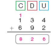 Conta de adição na vertical. Acima, à esquerda, centenas (C), no centro, as dezenas (D) e à direita, as unidades (U). Abaixo, o número 134  e acima do número 1 há o número 1 pequeno. Em seguida, sinal de adição, e o número 692. Abaixo, traço horizontal e o resultado:  826.
