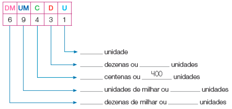 Imagem: Quadro de ordens. DM: 6. UM: 9. C: 4. D: 3 U: 1.  6: espaço para resposta dezenas de milhar ou espaço para resposta unidades.  9: espaço para resposta unidades de milhar ou espaço para resposta unidades.  4: espaço para resposta centenas ou 400 unidades.  3: espaço para resposta dezenas ou espaço para resposta unidades.  1: espaço para resposta unidade. Fim da imagem.