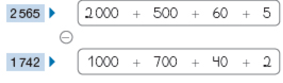 Imagem: Conta de adição na vertical. Na parte superior, Primeira decomposição:  2.565: 2.000 + 500 + 60 + 5.  Abaixo, sinal de subtração,  1.742: 1.000 + 700 + 40 + 2.   Fim da imagem.