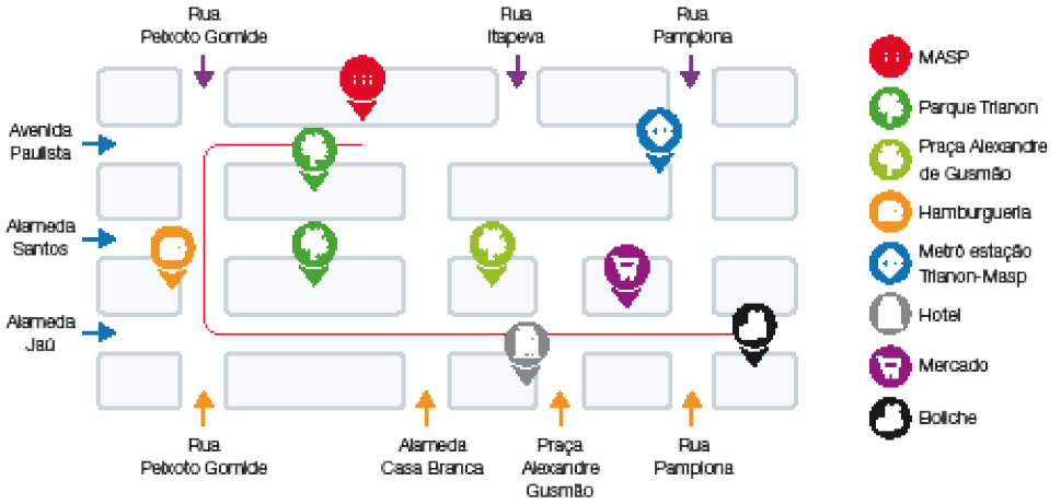 Imagem: Ilustração. Vista de cima de um mapa.  Fileira um: quadra, Rua Peixoto Gomide, MASP, Rua Itapeva, quadra, Rua Pamplona, quadra.  Fileira dois: Avenida Paulista.  Fileira três: quadra, Rua Peixoto Gomide, Parque Trianon, Alameda Casa Branca, Metrô estação Trianon-Masp, Rua Pamplona, quadra.  Fileira quatro: Alameda Santos.  Fileira cinco: Hamburgueria, Rua Peixoto Gomide, Parque Trianon, Alameda Casa Branca, Praça Alexandre de Gusmão, Praça Alexandre Gusmão, Mercado, Rua Pamplona, quadra.  Fileira seis: Alameda Jaú.  Fileira sete: quadra, Rua Peixoto Gomide, quadra, Alameda Casa Branca, Hotel, Praça Alexandre Gusmão, quadra, Rua Pamplona, Boliche.  Há um caminho do MASP até o boliche, passando pela esquerda do Parque Trianon, à direita da hamburgueria e atravessando a Alameda Jaú.  Fim da imagem.