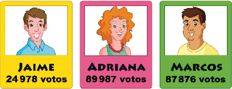 Imagem: Ilustração. À esquerda, um homem loiro com camisa azul e abaixo, a informação: Jaime – 24.978 votos. No centro, uma mulher ruiva com cabelo ondulado e regata verde. Abaixo, a informação: Adriana – 89.987 votos. À direita, um homem com cabelo castanho e camiseta amarela. Abaixo, a informação: Marcos – 87.876 votos.  Fim da imagem.