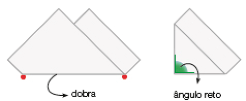 Imagem: Ilustração. Um papel dobrado formando um quadrilátero à esquerda e um retângulo à direita. Destaque para dois pontos vermelhos na dobra. Em seguida, papel dobrado formando um triângulo à esquerda e um retângulo à direita. Destaque para um ângulo reto e verde na ponta do triângulo.  Fim da imagem.