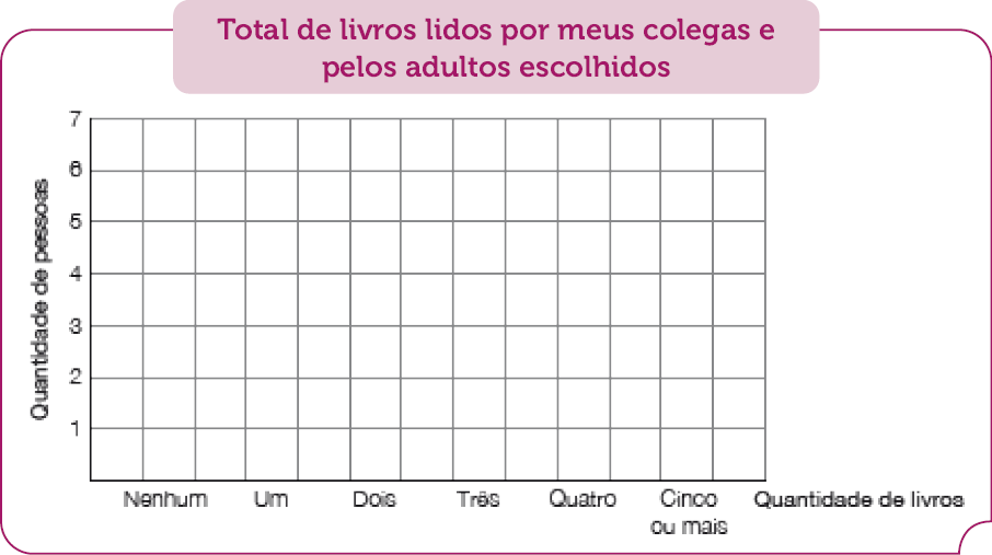 Imagem: Gráfico. Total de livros lidos por meus colegas e pelos adultos escolhidos. No eixo vertical, a quantidade de pessoas (1 a 7) e no eixo horizontal, a quantidade de livros (Nenhum, um, dois, três, quatro, cinco ou mais). Fim da imagem.