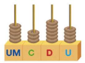 Imagem: Ilustração. Ábaco, base retangular com hastes de UM, C, D, U. Há cinco argolas em UM, três em C, seis em D e quatro em U.   Fim da imagem.