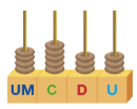 Imagem: Ilustração. Ábaco, base retangular com hastes de UM, C, D, U. Há quatro argolas em UM, cinco em C, três em D e três em U.   Fim da imagem.