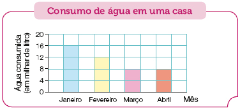 Imagem: Gráfico de colunas. Consumo de água em uma casa. No eixo vertical, a água consumida (em milhar de litro) e no eixo horizontal, o mês.  Janeiro: 16 mil litros.  Fevereiro: 12 mil litros. Março: 8 mil litros. Abril: 8 mil litros.  Fim da imagem.