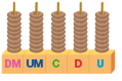 Imagem: Ilustração. Ábaco, base retangular com hastes de DM, UM, C, D, U. Há nove argolas em DM, nove em UM, nove em C, nove em D e nove em U.    Fim da imagem.