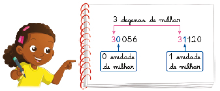 Imagem: Ilustração. Janaína, menina com cabelo encaracolado segura um lápis com a mão direita e aponta para o lado com a mão esquerda. Ao seu lado, um caderno com a informação:  30.056 (3 dezenas de milhar – 0 unidade de milhar).  31.120 (3 dezenas de milhar – 1 unidade de milhar).   Fim da imagem.