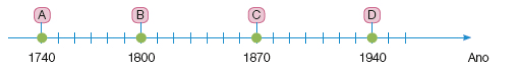 Imagem: Ilustração. Reta numérica (Ano): 1740 (A), 1800 (B), 1870 (C), 1940 (D).  Fim da imagem.