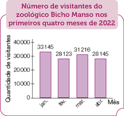 Imagem: Gráfico de colunas. Número de visitantes do zoológico Bicho Manso nos primeiros quatro meses de 2022. No eixo vertical, a quantidade de visitantes e no eixo horizontal, o mês.  Jan.: 33.145.  Fev.: 28.123.  Mar.: 31.216.  Abr.: 28.145.   Fim da imagem.