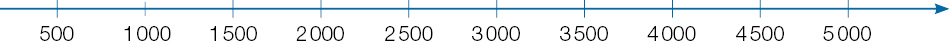 Imagem: Ilustração. Reta numérica da esquerda para a direita: 500, 1.000, 1.500, 2.000, 2.500, 3.000, 3.500, 4.000, 4.500, 5.000.   Fim da imagem.